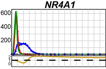 Pre-mRNA (red) and mRNA (blue) levels measured over several hours for a single gene show pre-mRNA production overshoot. The inferred time-dependent pre-mRNA production (green) and mRNA degradation (gold) profiles are also shown